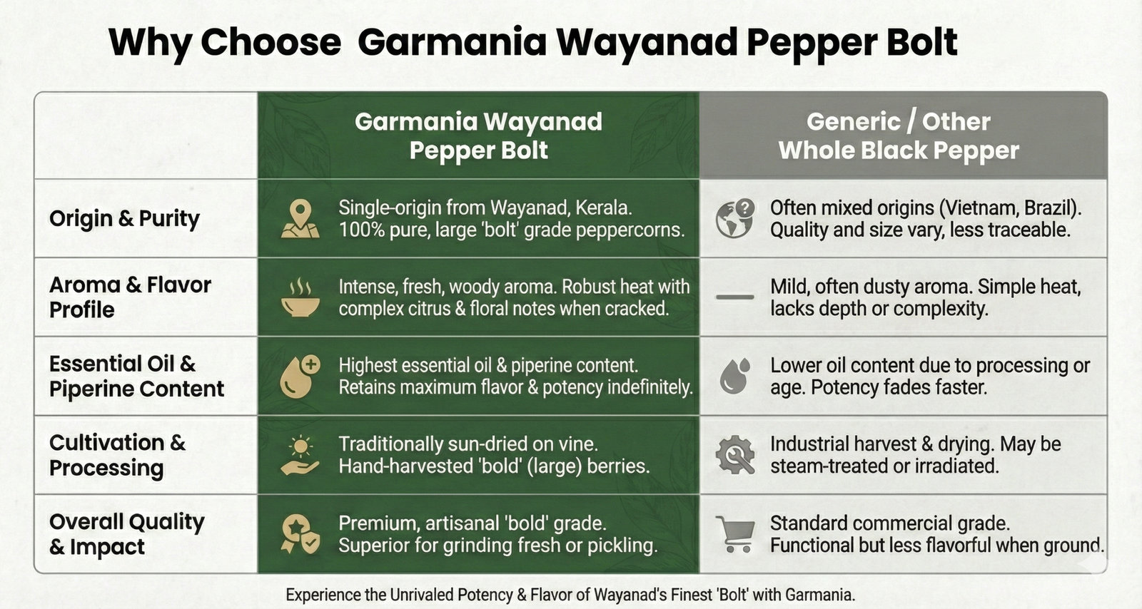 Wayanad Black Pepper Bold 3 pepper bolt